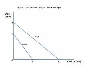 Comparative+advantage+diagram
